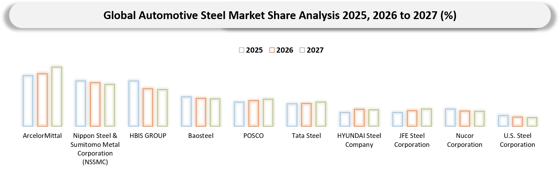 Automotive Steel Market Competitive Landscape