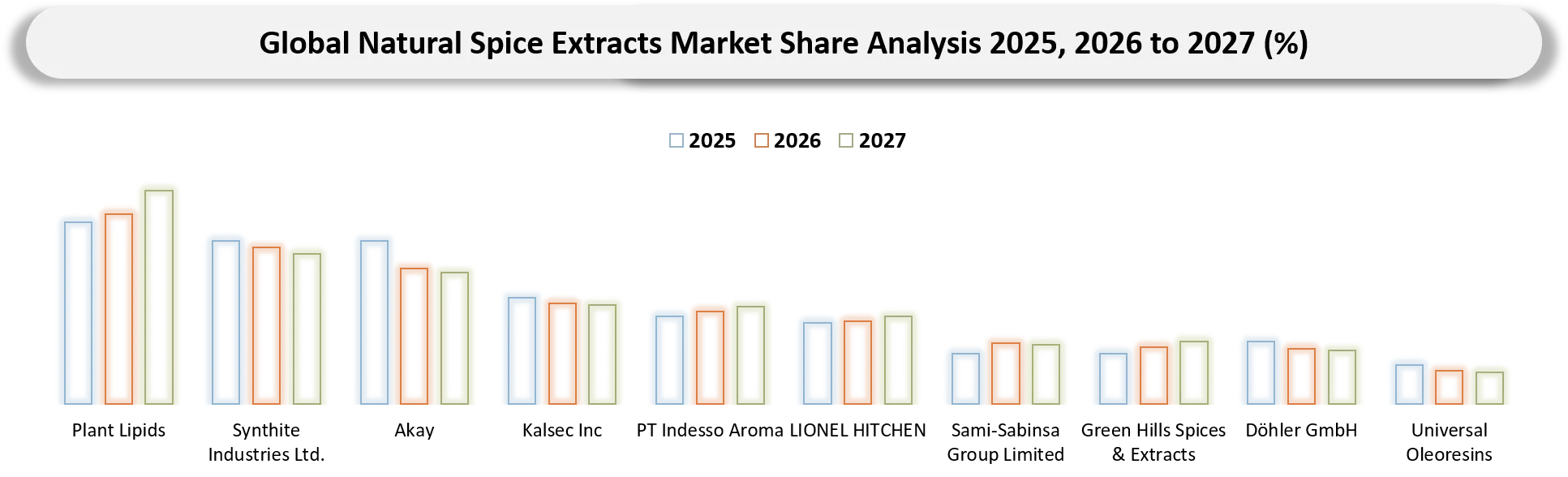 Natural Spice Extracts Market Competitive Landscape