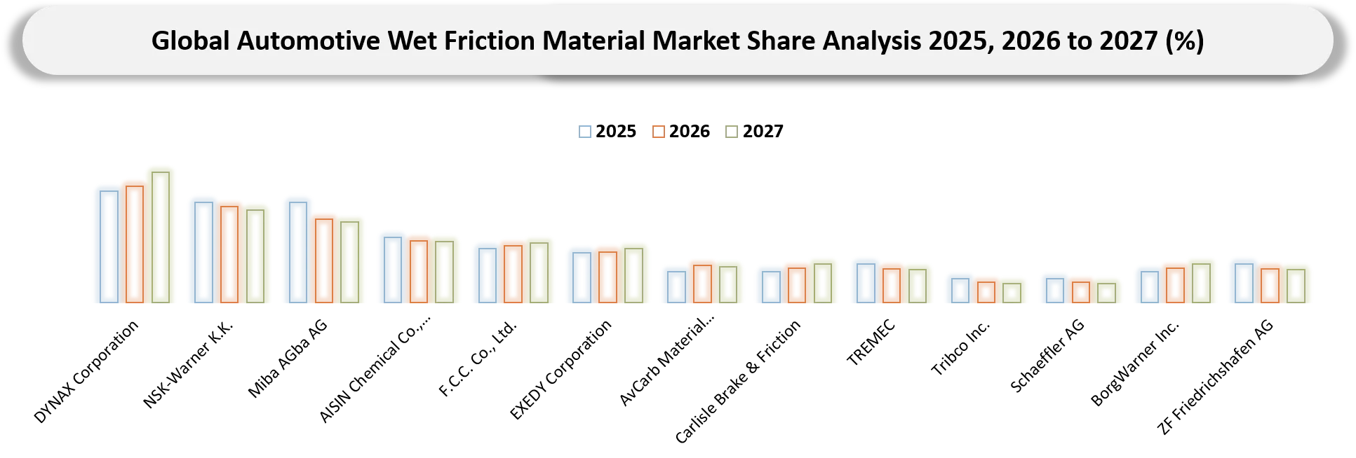 Automotive Wet Friction Material Market Competitive Landscape