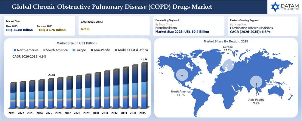 Chronic Obstructive Pulmonary Disease (COPD) Drugs Market Size