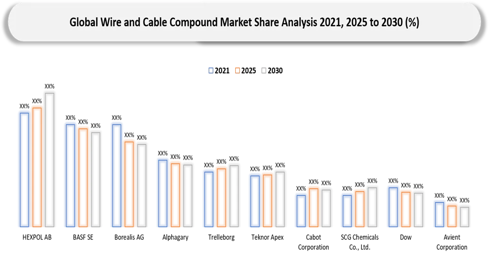 Wire and Cable Compound Market Companies market shares