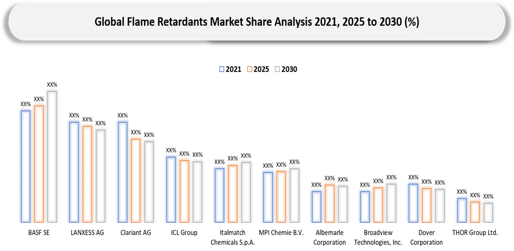 Flame Retardants Market Companies share analysis