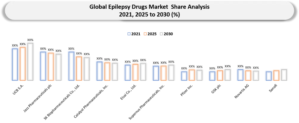 Epilepsy Drug Market Company shares