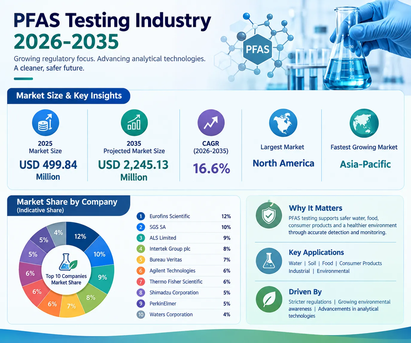PFAS Testing Industry 2026-2035