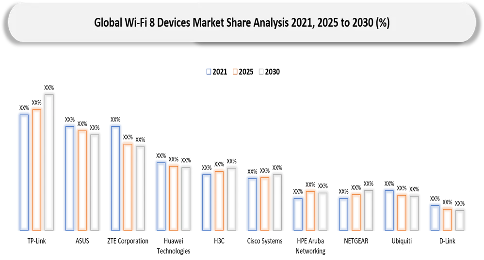 Wi-Fi 8 Devices Key players Market Shares
