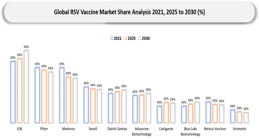 RSV Vaccine Market Companies shares 