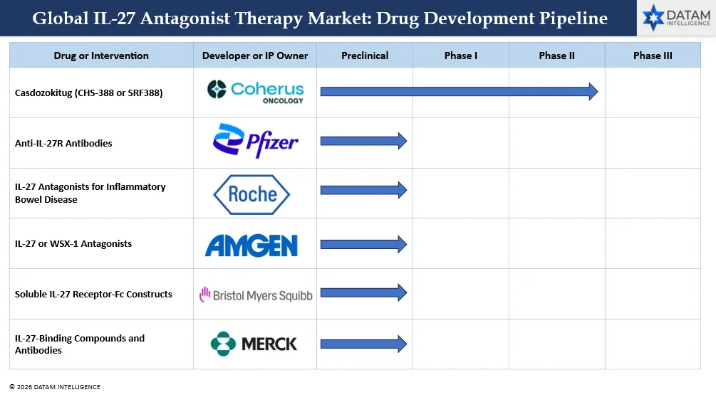 IL-27 Antagonist Therapy Market Drug Development Pipeline Analysis