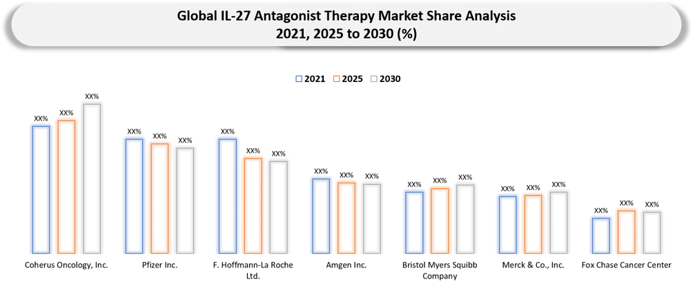 IL-27 Antagonist Therapy Key players market shares