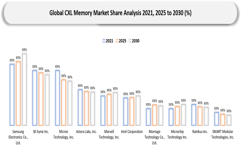 CXL Memory Market Companies shares