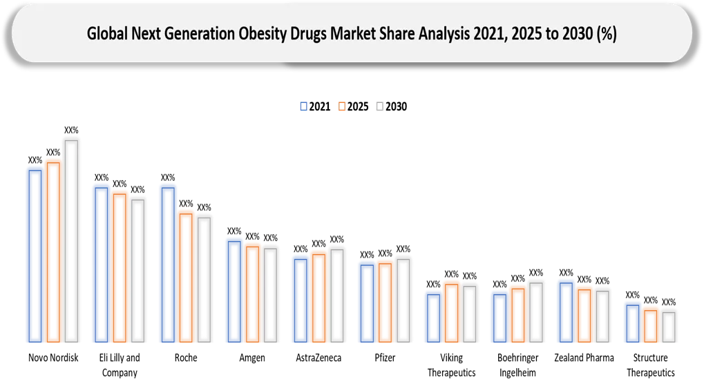 Next-Generation Obesity Drugs Key players market Shares
