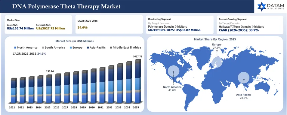 DNA Polymerase Theta Therapy Market Size and Market Shares