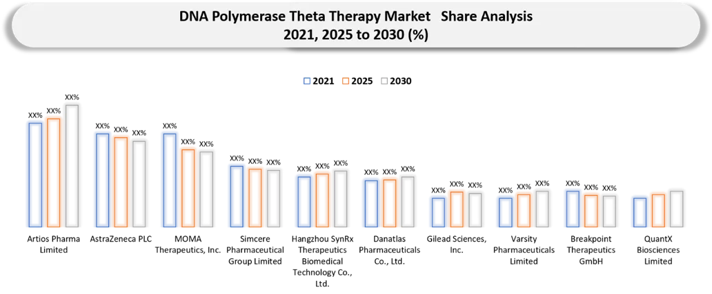 DNA Polymerase Theta Therapy Market Competitive Landscape