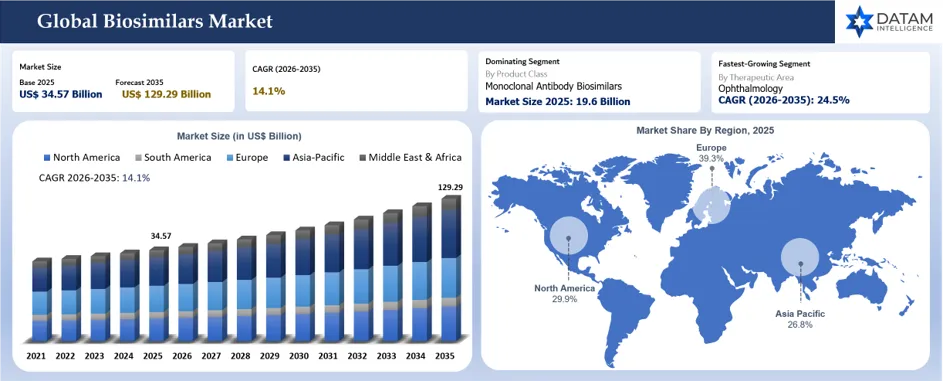 Biosimilars Market Size Market Shares