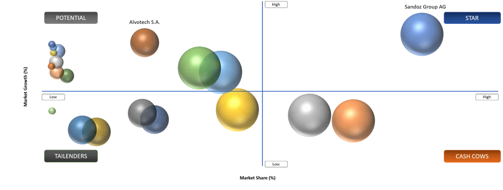 Biosimilars Market BCG Matrix: Company Evaluation 