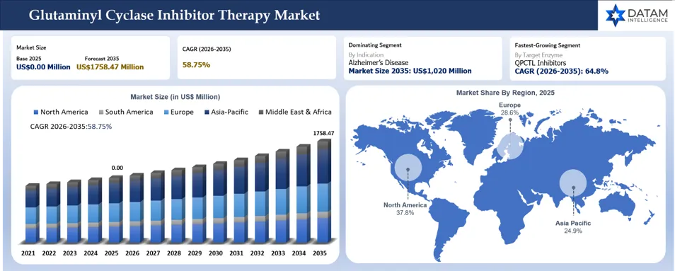 Glutaminyl Cyclase Inhibitor Therapy Market Size and Market Shares