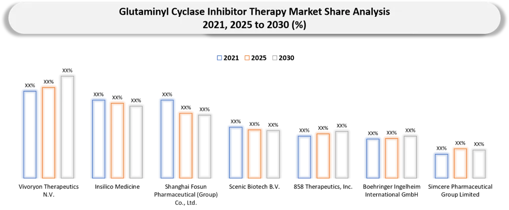 Glutaminyl Cyclase Inhibitor Therapy Market Companies shares