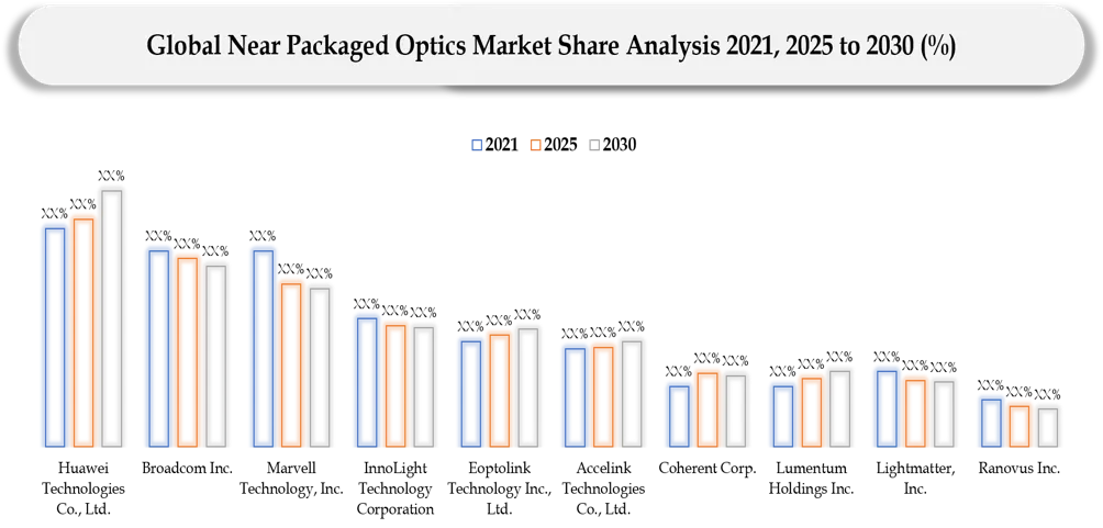 Near Packaged Optics Market Company share analysis