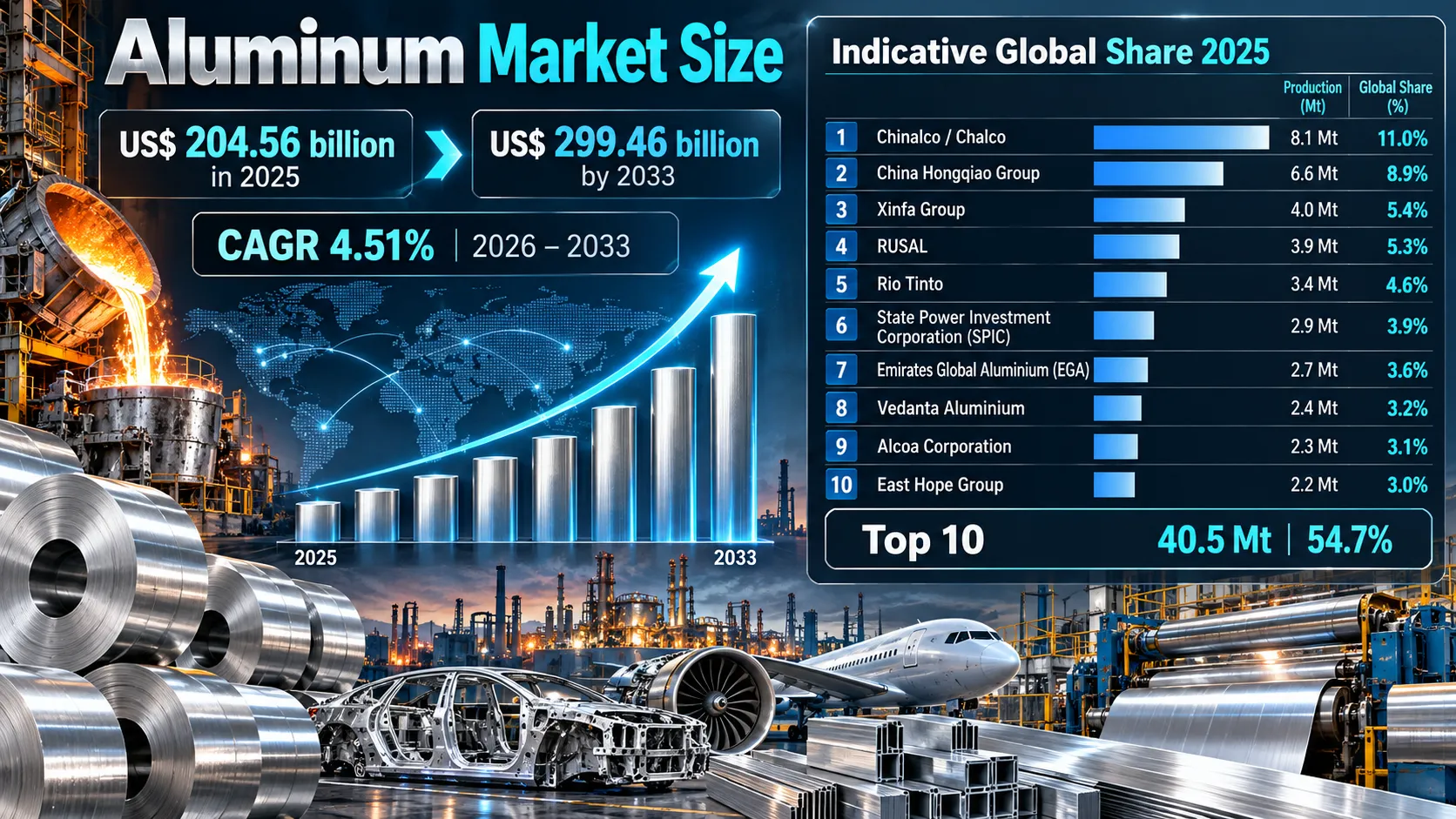 Aluminium Industry