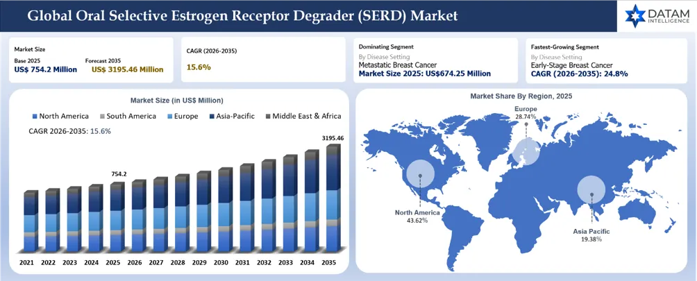 Oral Selective Estrogen Receptor Degrader (SERD) Market Size