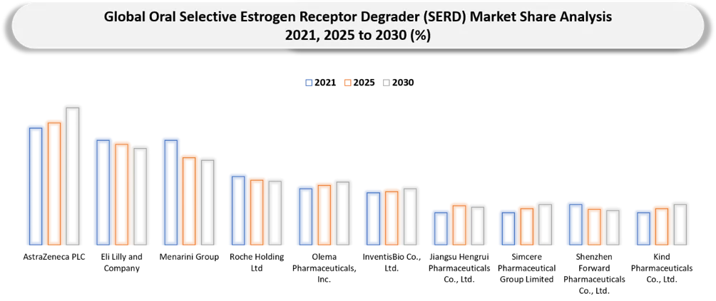 Oral Selective Estrogen Receptor Degrader (SERD) Market Companies market Shares