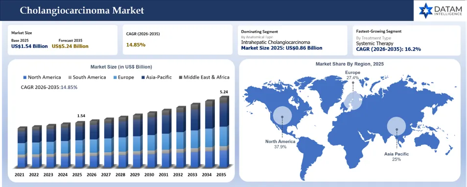 Cholangiocarcinoma Market Size and Shares