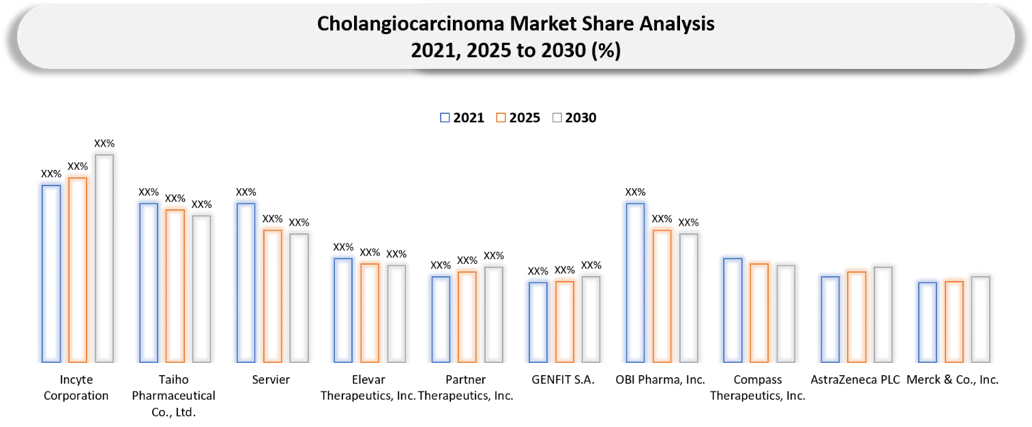 Cholangiocarcinoma Market Companies shares analysis