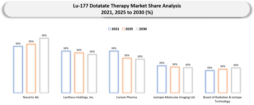 Lu-177 Dotatate Therapy Market Company Share analysis