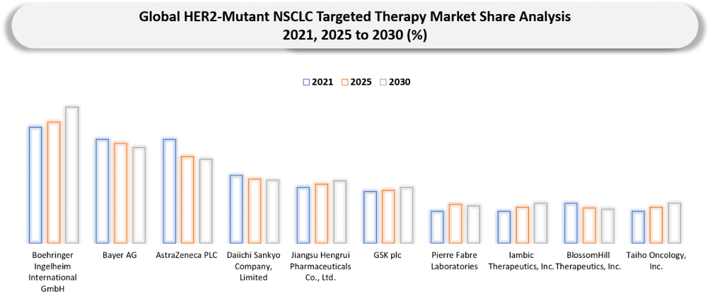HER2-Mutant NSCLC Targeted Therapy Market Companies share analysis