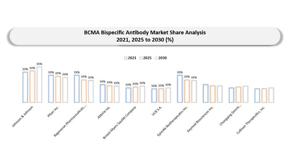 BCMA Bispecific Antibody Market Companies shares analysis