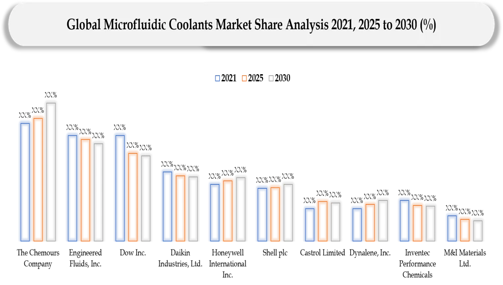 Microfluidic Coolants Market Company shares analysis