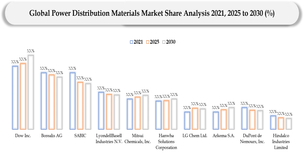 Power Distribution Materials Market Companies share analysis