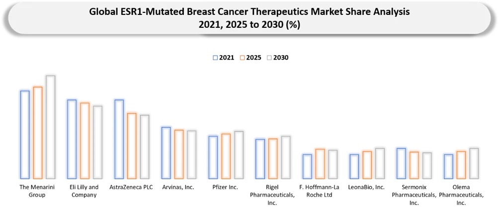 ESR1-Mutated Breast Cancer Therapeutics Market Company share analysi