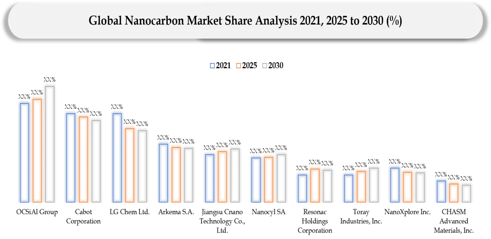 Nanocarbon Market Company shares analysis