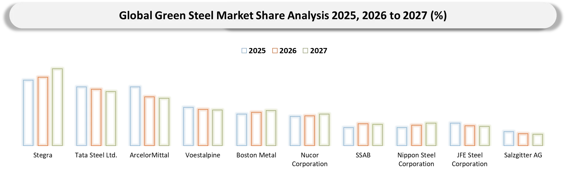 Green Steel Market Competitive Landscape