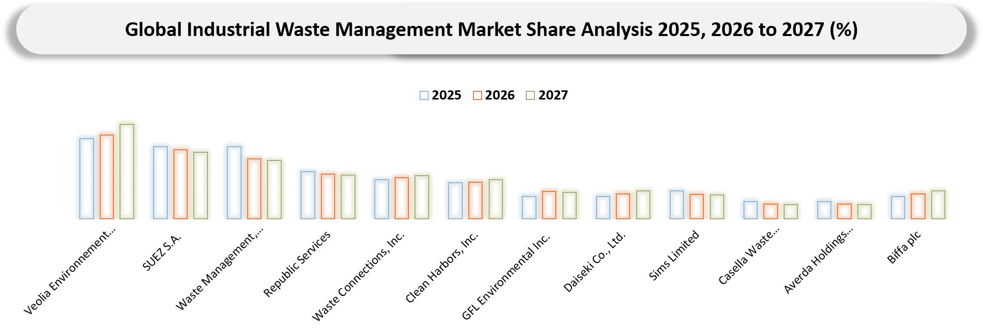 Industrial Waste Management Market Competitive Landscape