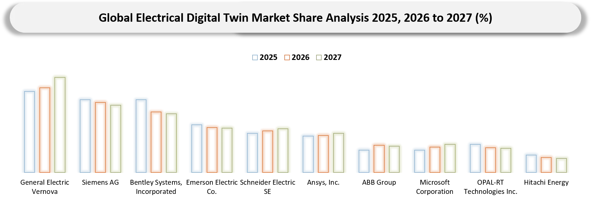 Electrical Digital Twin Market Company share analysis