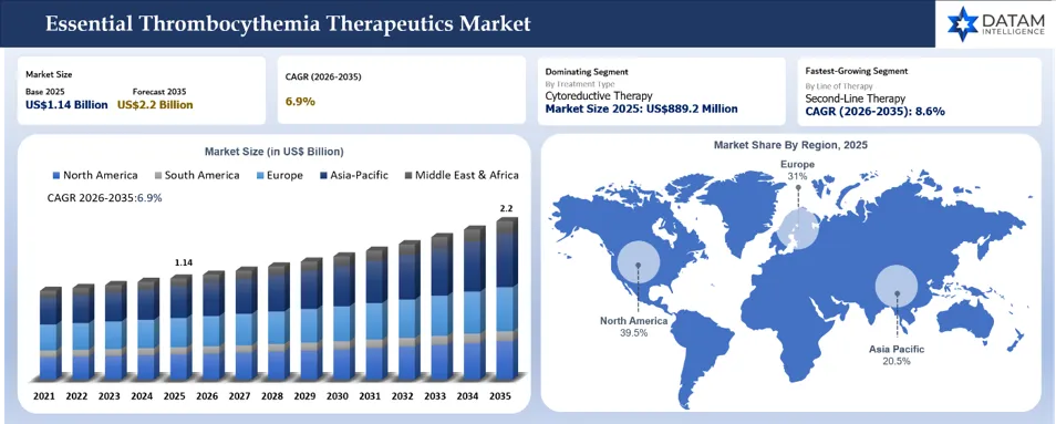 Essential Thrombocythemia Therapeutics Market Size and Shares