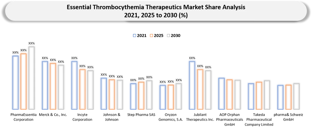Essential Thrombocythemia Therapeutics Market Companies shares analysis