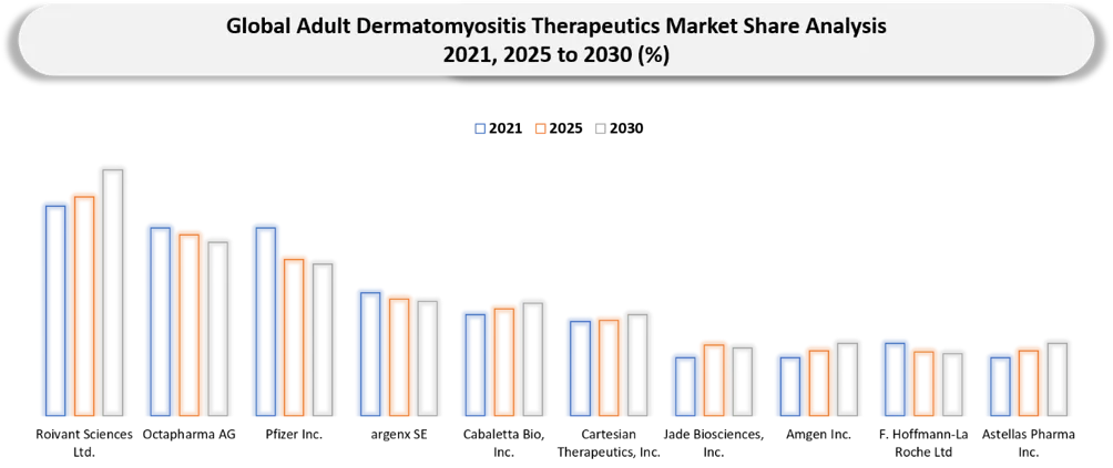 Adult Dermatomyositis Therapeutics Market Company shares