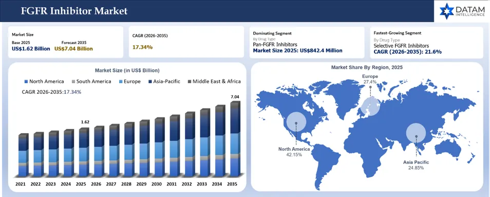 FGFR Inhibitor Market Size and Market shares