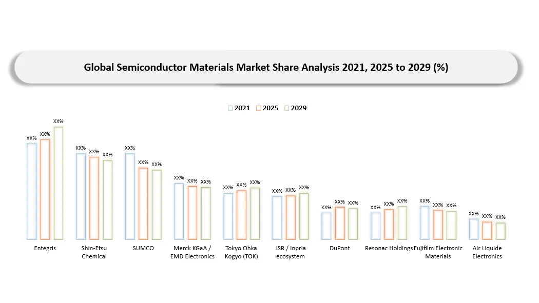 Semiconductor Materials Market Company shares