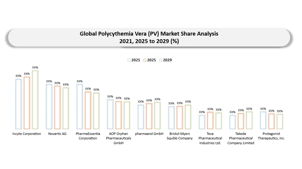 Polycythemia Vera (PV) Market Company shares