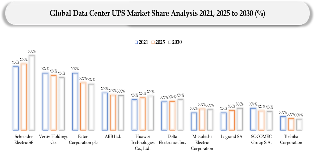 Data Center UPS Market Companies share analysis