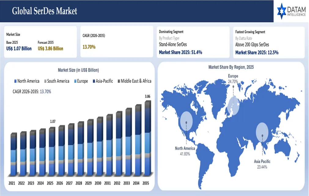 SerDes Market Size and Shares