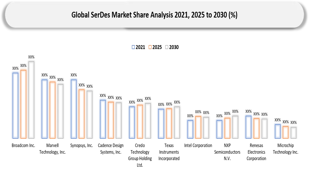 SerDes Market Companies shares analysi