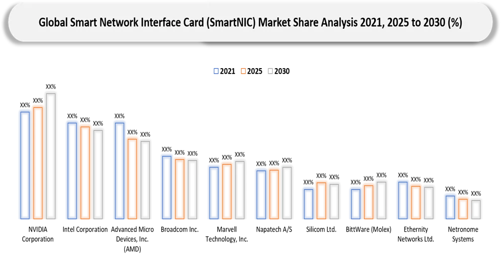 Smart Network Interface Card (SmartNIC) Market Companies shares