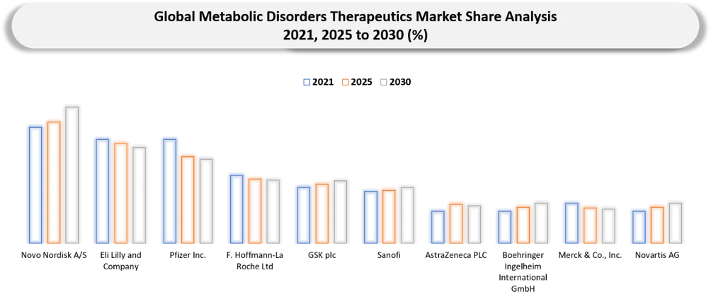 Metabolic Disorders Therapeutics Market Companies share analysis