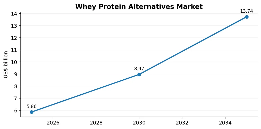 Whey Protein Alternative Market