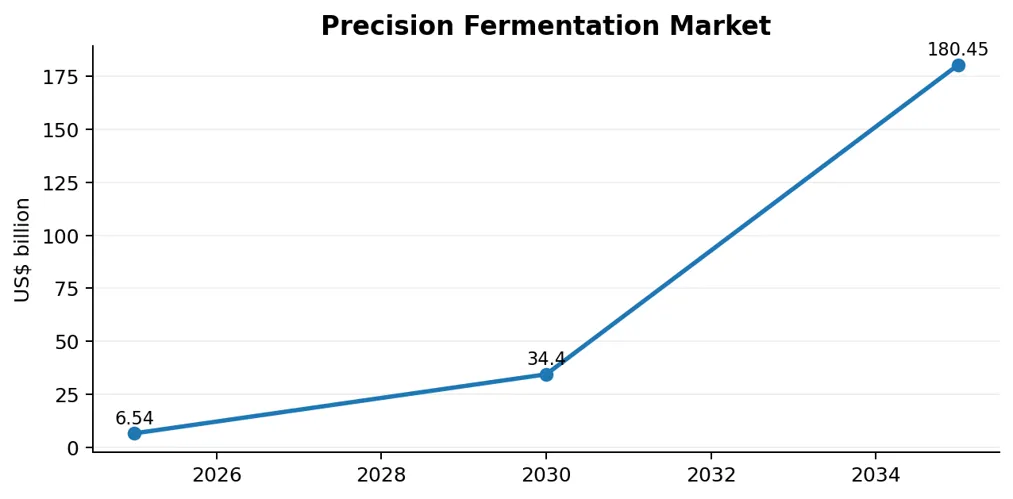 Precision Fermentation Market