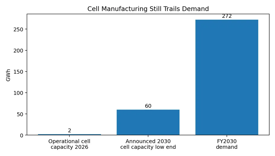 Cell Manufacturing Still Trails Demand